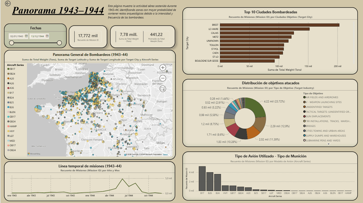Panorama global de las operaciones aéreas entre 1943 y 1944